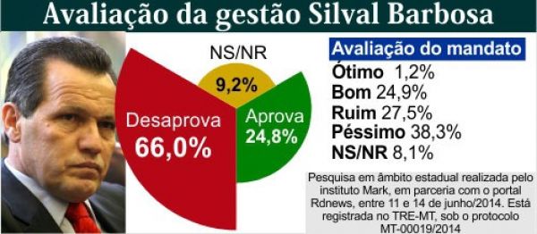 66% da população reprova Governo Silval